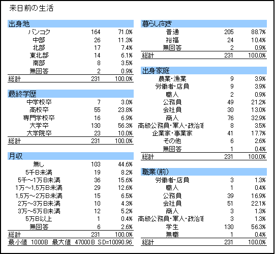 アンケート調査結果　「タイ人から見た日本と日本人」