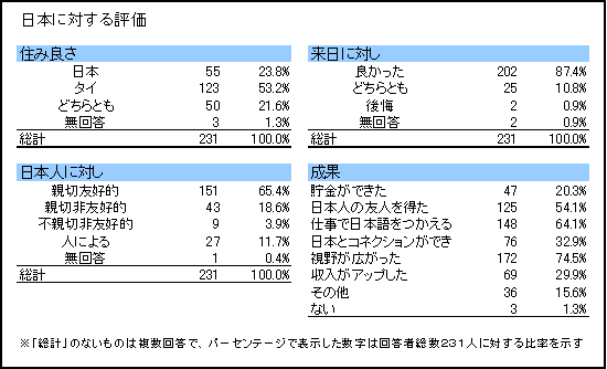 アンケート調査結果　「タイ人から見た日本と日本人」