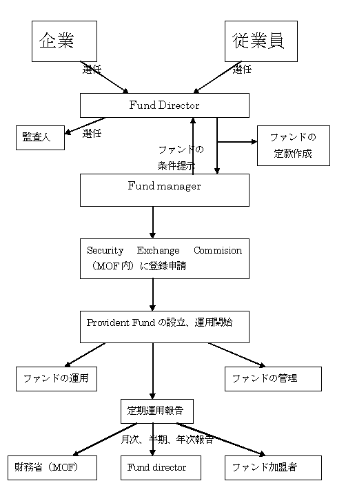 プロビデントファンド＜退職積立金運用サービス＞
