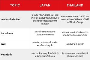 เปรียบเทียบเกณฑ์การขึ้นเงินเดือนของไทยและญี่ปุ่น