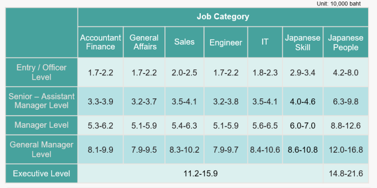 Salary of Japanese Speaking Employees in Japanese Companies | Useful ...