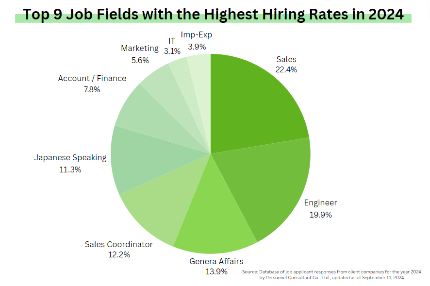 Top 9 Job Fields with the Highest Hiring Rates in 2024 | Useful ...